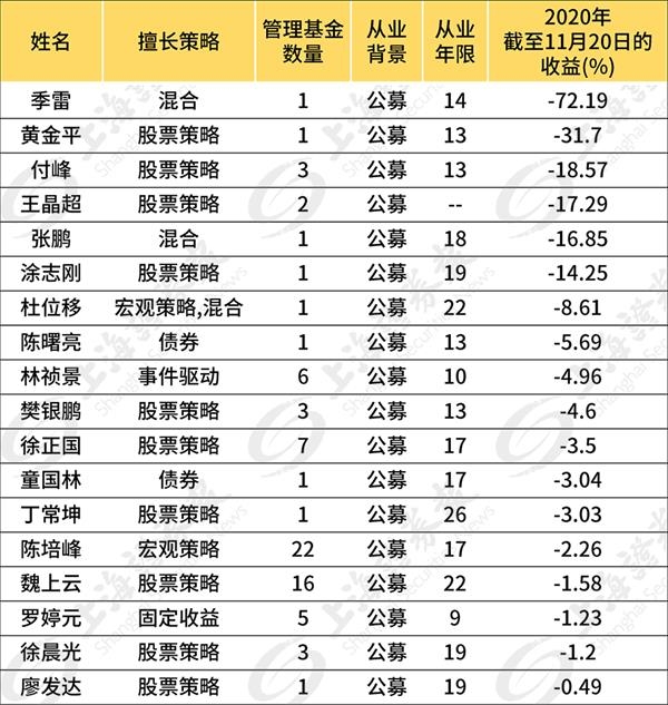 公募基金经理排名_公募基金经理指令导图(3)