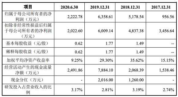 金沃精工创业板IPO将上会：前三季业绩下降明显 