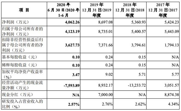 中粮工科创业板IPO将上会：2020上半年应收账款超2019全年