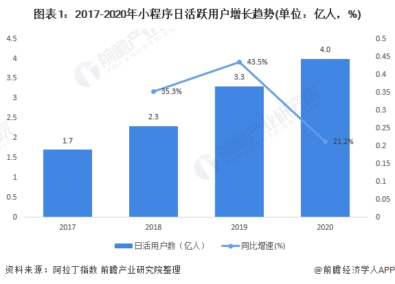 2021年中国小程序行业市场现状与发展趋势分析 全网小程序交易规模超4.5万亿