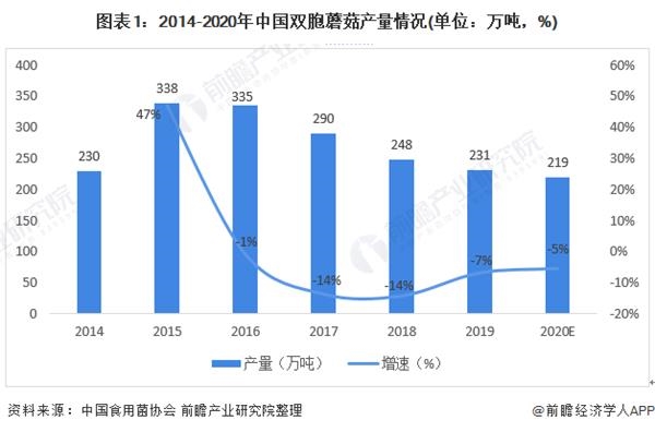 图表1:2014-2020年中国双胞蘑菇产量情况(单位：万吨，%)