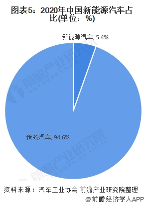 图表5:2020年中国新能源汽车占比(单位：%)