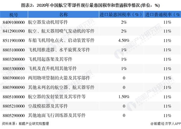 图表2:2020年中国航空零部件现行最惠国税率和普通税率情况(单位：%)