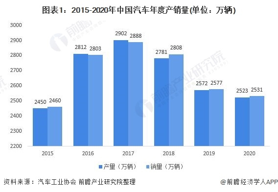 图表1:2015-2020年中国汽车年度产销量(单位：万辆)