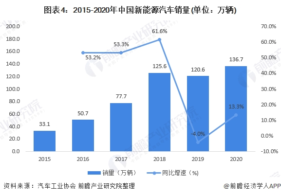 图表4:2015-2020年中国新能源汽车销量(单位：万辆)