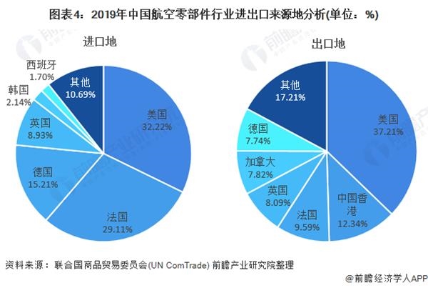 图表4:2019年中国航空零部件行业进出口来源地分析(单位：%)