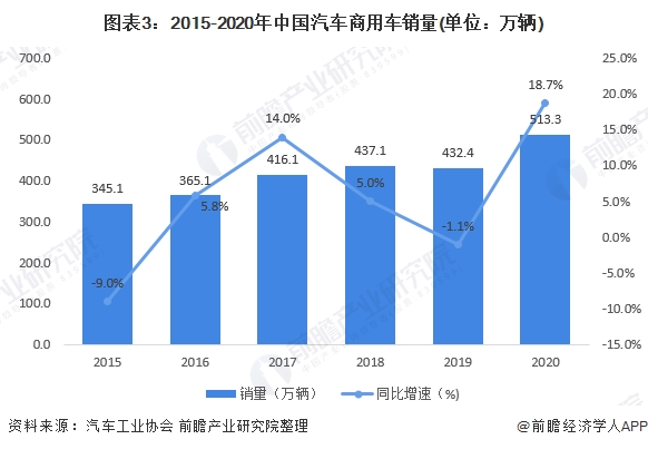 图表3:2015-2020年中国汽车商用车销量(单位：万辆)