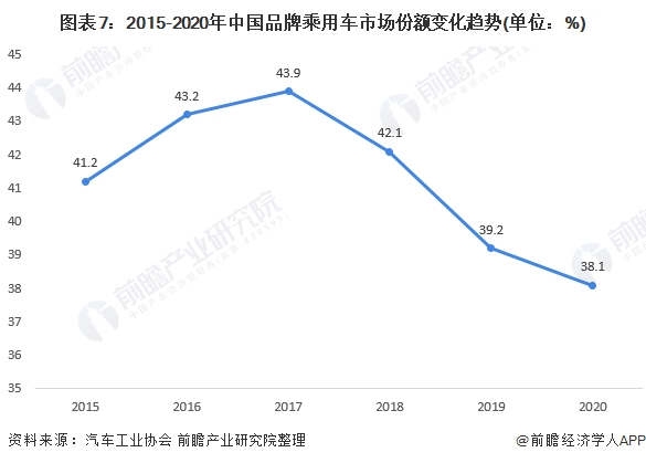 图表7:2015-2020年中国品牌乘用车市场份额变化趋势(单位：%)