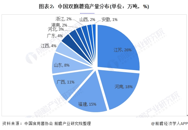 图表2:中国双胞蘑菇产量分布(单位：万吨，%)