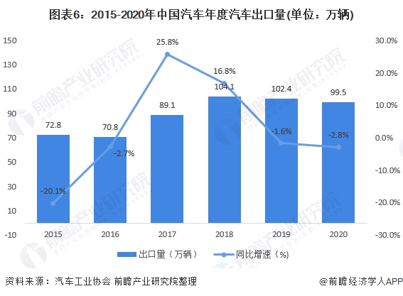 图表6:2015-2020年中国汽车年度汽车出口量(单位：万辆)