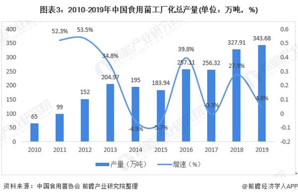 图表3:2010-2019年中国食用菌工厂化总产量(单位：万吨，%)