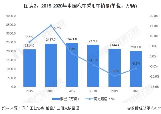 图表2:2015-2020年中国汽车乘用车销量(单位：万辆)