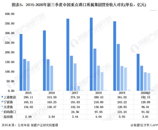 图表5:2015-2020年前三季度中国重点港口所属集团营业收入对比(单位：亿元)