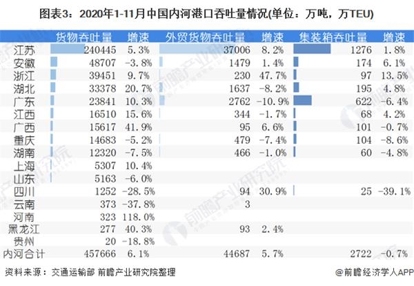 图表3:2020年1-11月中国内河港口吞吐量情况(单位：万吨，万TEU)