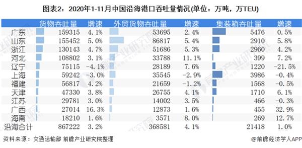 图表2:2020年1-11月中国沿海港口吞吐量情况(单位：万吨，万TEU)