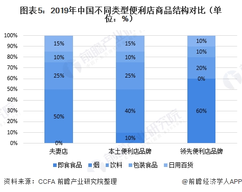 图表5:2019年中国不同类型便利店商品结构对比(单位：%)