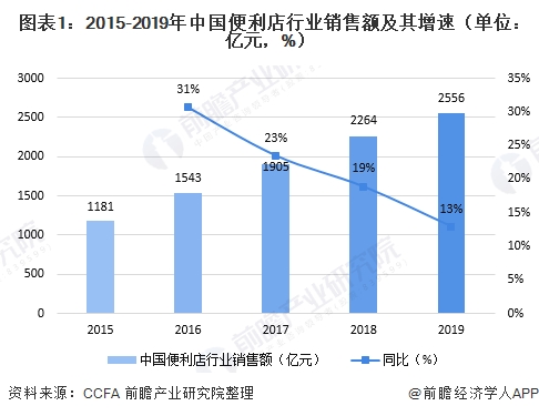 图表1:2015-2019年中国便利店行业销售额及其增速(单位：亿元，%)