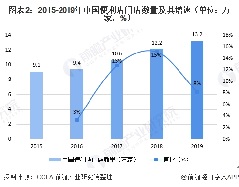图表2:2015-2019年中国便利店门店数量及其增速(单位：万家，%)