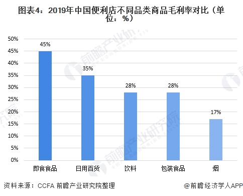 图表4:2019年中国便利店不同品类商品毛利率对比(单位：%)