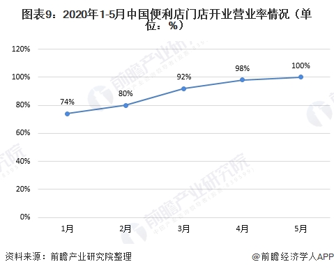 图表9:2020年1-5月中国便利店门店开业营业率情况(单位：%)