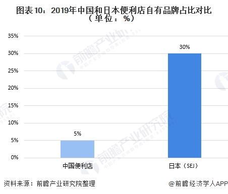 图表10:2019年中国和日本便利店自有品牌占比对比(单位：%)