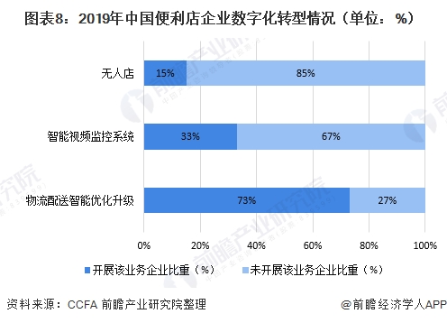 图表8:2019年中国便利店企业数字化转型情况(单位：%)