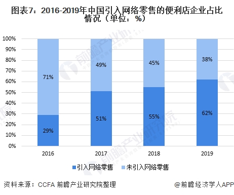 图表7:2016-2019年中国引入网络零售的便利店企业占比情况(单位：%)
