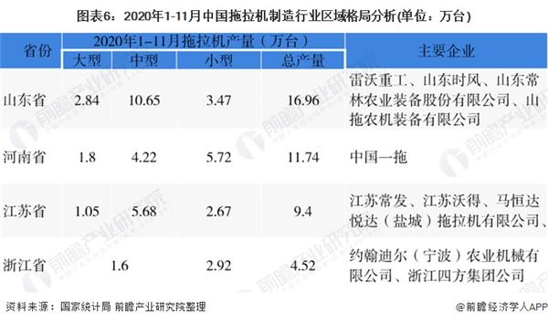 图表6:2020年1-11月中国拖拉机制造行业区域格局分析(单位：万台)