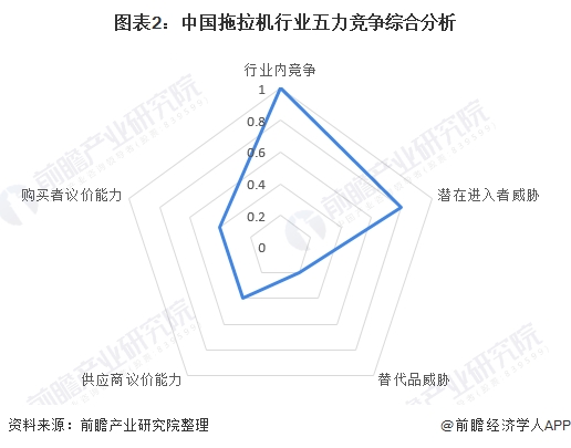 图表2:中国拖拉机行业五力竞争综合分析