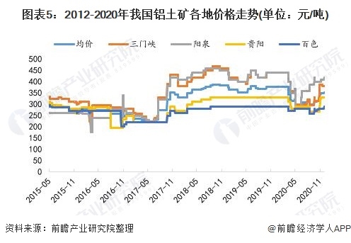 图表5:2012-2020年我国铝土矿各地价格走势(单位：元/吨)