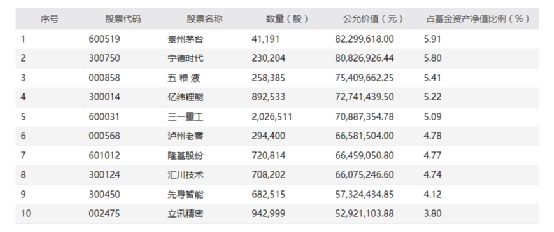 首批基金四季报来了 知名基金经理最新重仓股大曝光 东方财富网