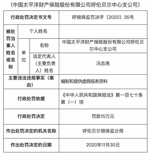 中国太平洋财产保险呼伦贝尔分公司因准备和提供虚假陈述被罚款15万元