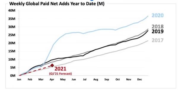 Netflix第四季度收入增长24%,超出预期,首次超过2亿用户