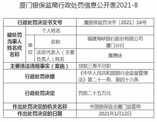 福建海峡银行厦门分行违法遭罚 贷款三查不尽职