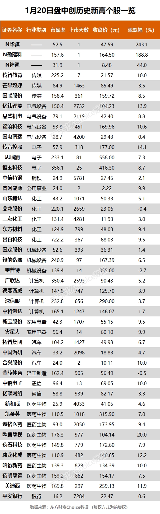 创业板指大涨近4% 药明康德、泰格医药等45股创历史新高