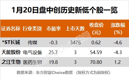 创业板指大涨近4% 药明康德、泰格医药等45股创历史新高