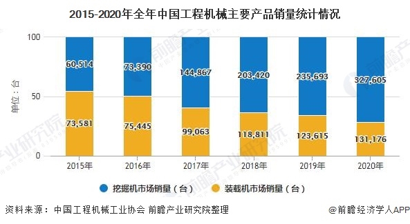 2015-2020年全年中国工程机械主要产品销量统计情况