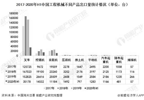 2017-2020年H1中国工程机械不同产品出口量统计情况(单位：台)
