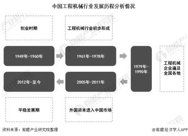 中国工程机械行业发展历程分析情况
