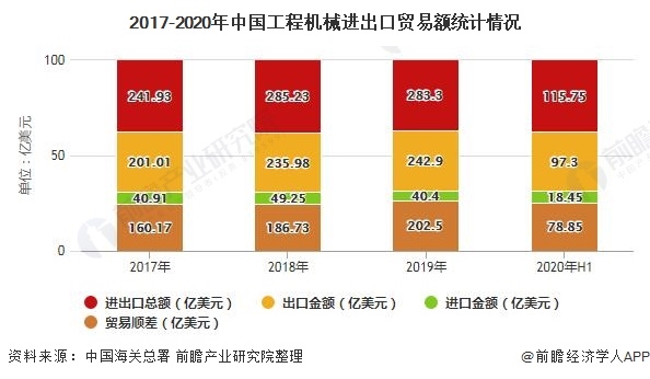2017-2020年中国工程机械进出口贸易额统计情况