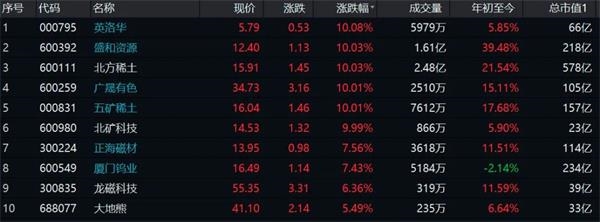 价格更高,企业稀土板块又躁动起来!