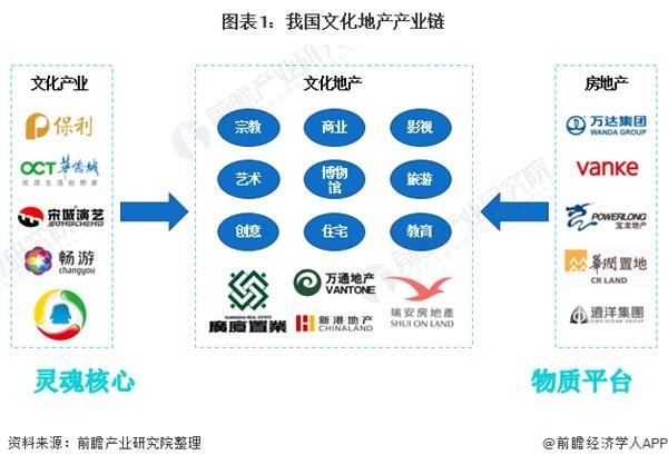 预见2021：《2021年中国文化地产产业全景图谱》(市场现状、竞争格局、发展趋势等)