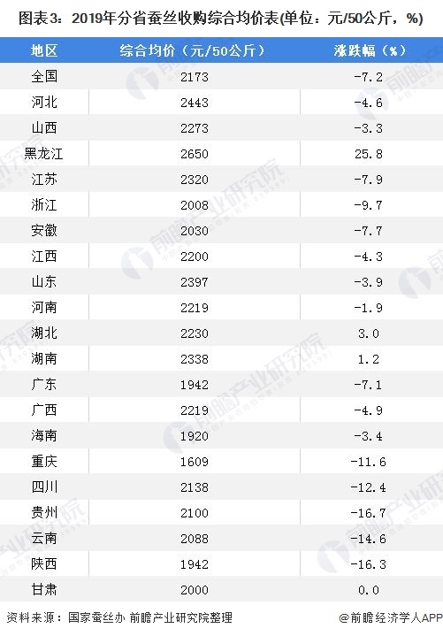 图表3:2019年分省蚕丝收购综合均价表(单位：元/50公斤，%)