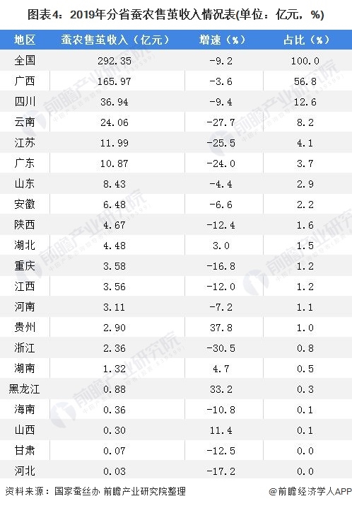 图表4:2019年分省蚕农售茧收入情况表(单位：亿元，%)