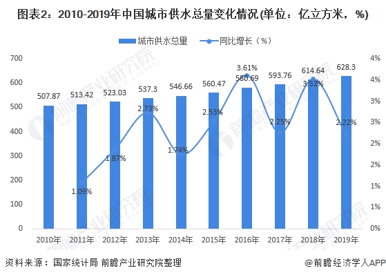 图表2:2010-2019年中国城市供水总量变化情况(单位：亿立方米，%)