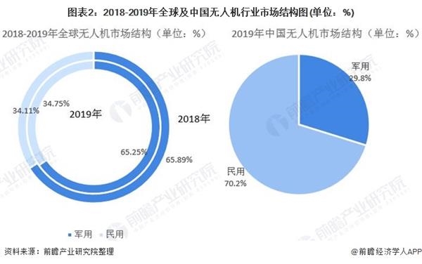 图表2:2018-2019年全球及中国无人机行业市场结构图(单位：%)