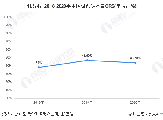 图表4:2018-2020年中国锰酸锂产量CR5(单位：%)
