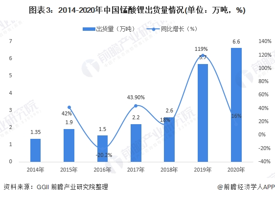 图表3:2014-2020年中国锰酸锂出货量情况(单位：万吨，%)