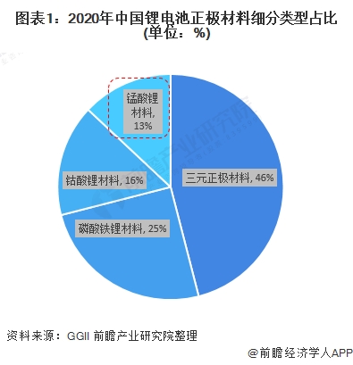 图表1:2020年中国锂电池正极材料细分类型占比(单位：%)