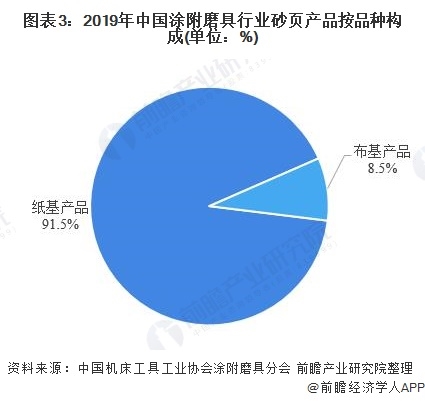 图表3:2019年中国涂附磨具行业砂页产品按品种构成(单位：%)